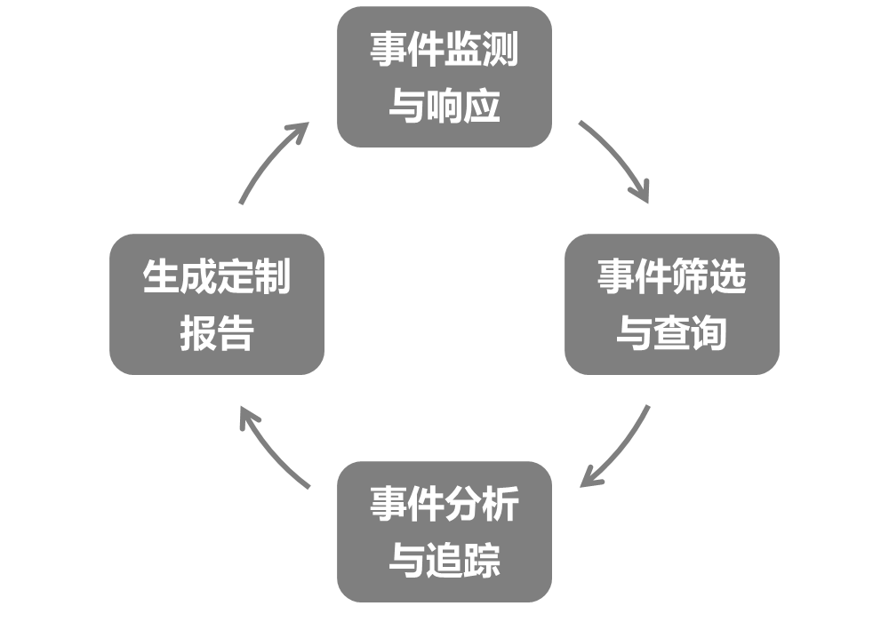 機房監(jiān)控：云端自助管理讓下一代防火墻實現(xiàn)高效運維