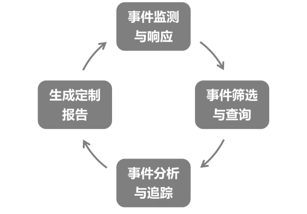 云端自助辦理 讓下一代防火墻完結(jié)高效運(yùn)維