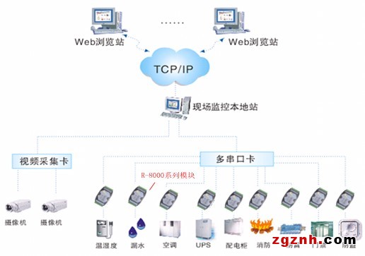 機(jī)房設(shè)備與環(huán)境監(jiān)控系統(tǒng)中的設(shè)計方案