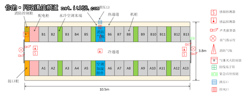 北京聯(lián)通:打造國內(nèi)首個(gè)倉儲式模塊化IDC