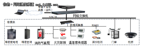 北京聯(lián)通:打造國內(nèi)首個(gè)倉儲式模塊化IDC