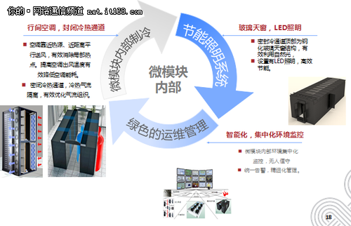 北京聯(lián)通:打造國內(nèi)首個(gè)倉儲式模塊化IDC