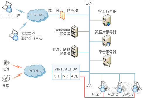 機房監(jiān)控-頂級的呼叫中心解決方案