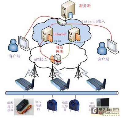 智能電網(wǎng)機(jī)房遠(yuǎn)程監(jiān)測系統(tǒng)設(shè)計(jì)方案