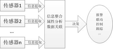 多傳感器視頻集成技術和應用