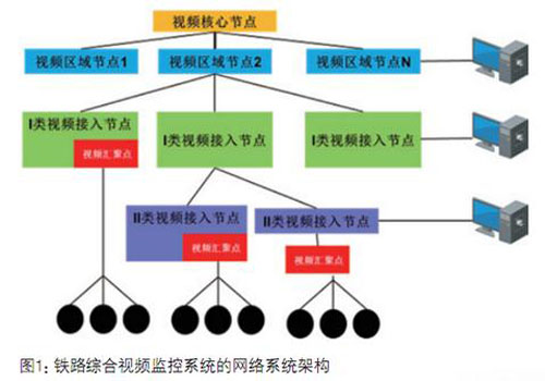 高鐵監(jiān)控系統(tǒng)網(wǎng)絡集成趨勢日益顯著