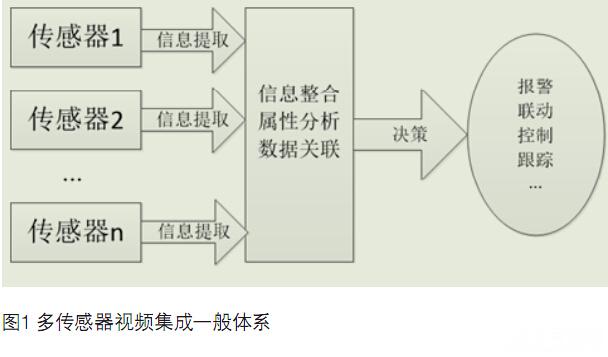 多傳感器視頻集成技能及使用淺析